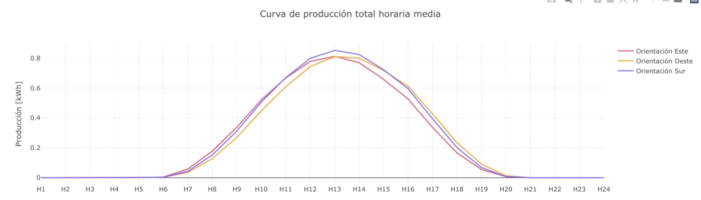 Cómo Orientar e Inclinar Paneles Solares