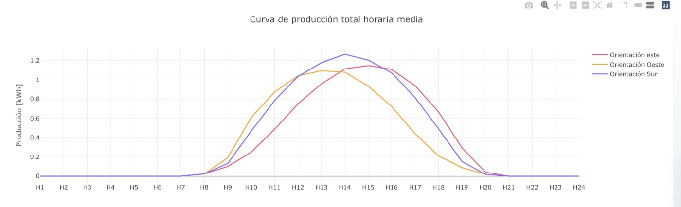 Cómo Orientar e Inclinar Paneles Solares